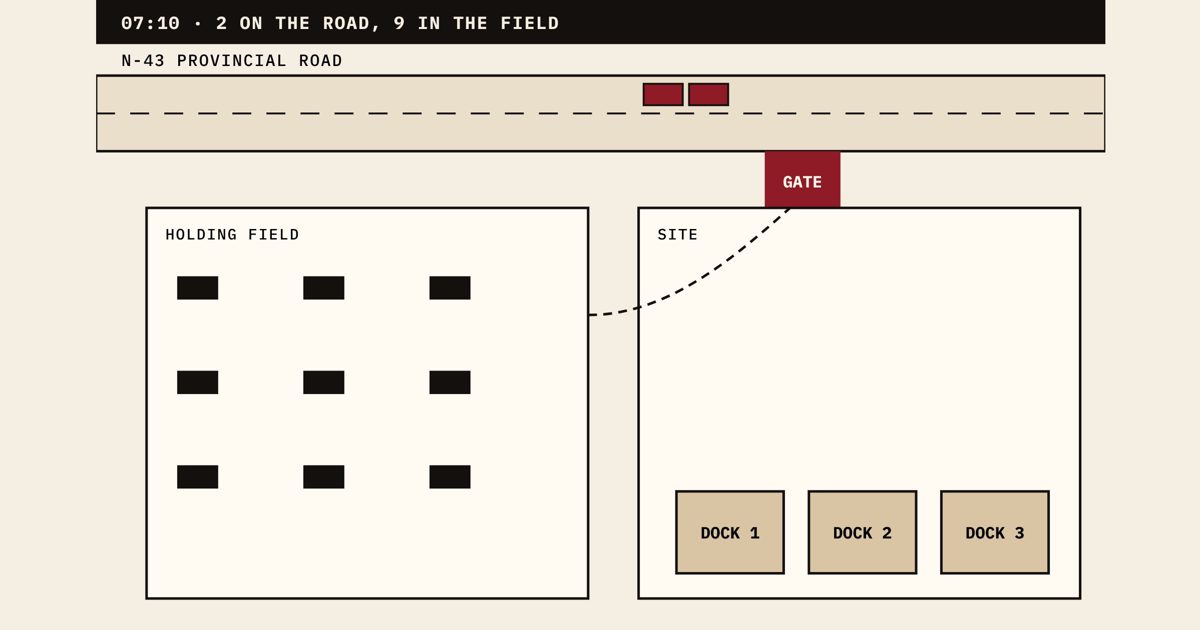 Plan view of the festival site: the public road, a holding field, the access gate and three loading docks.