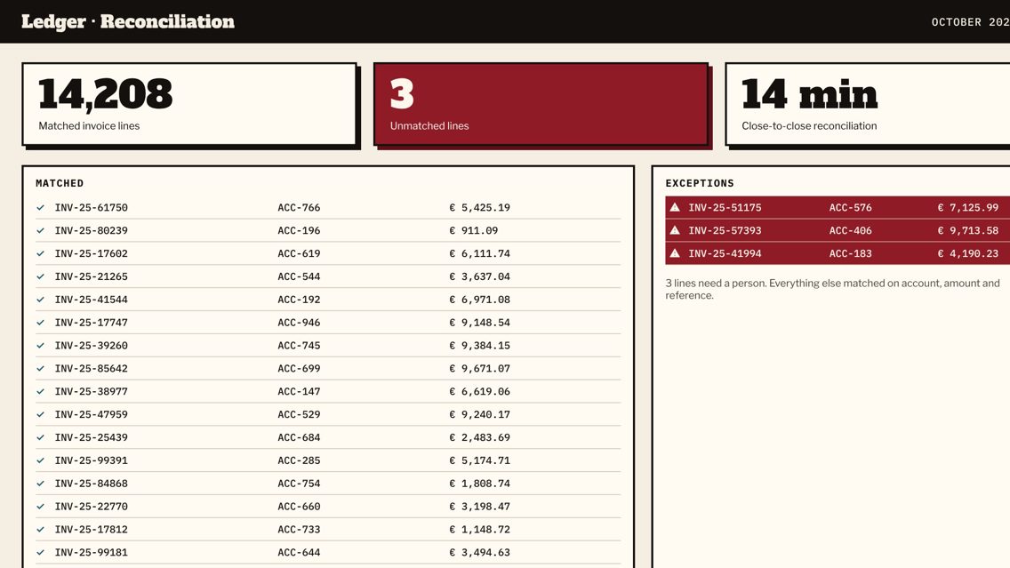 Reconciliation dashboard for October 2025 with 14,208 matched invoice lines and 3 unmatched.