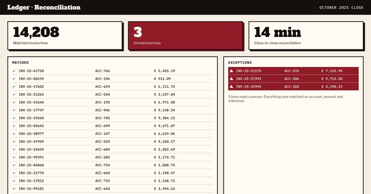 Reconciliation dashboard for October 2025 with 14,208 matched invoice lines and 3 unmatched.